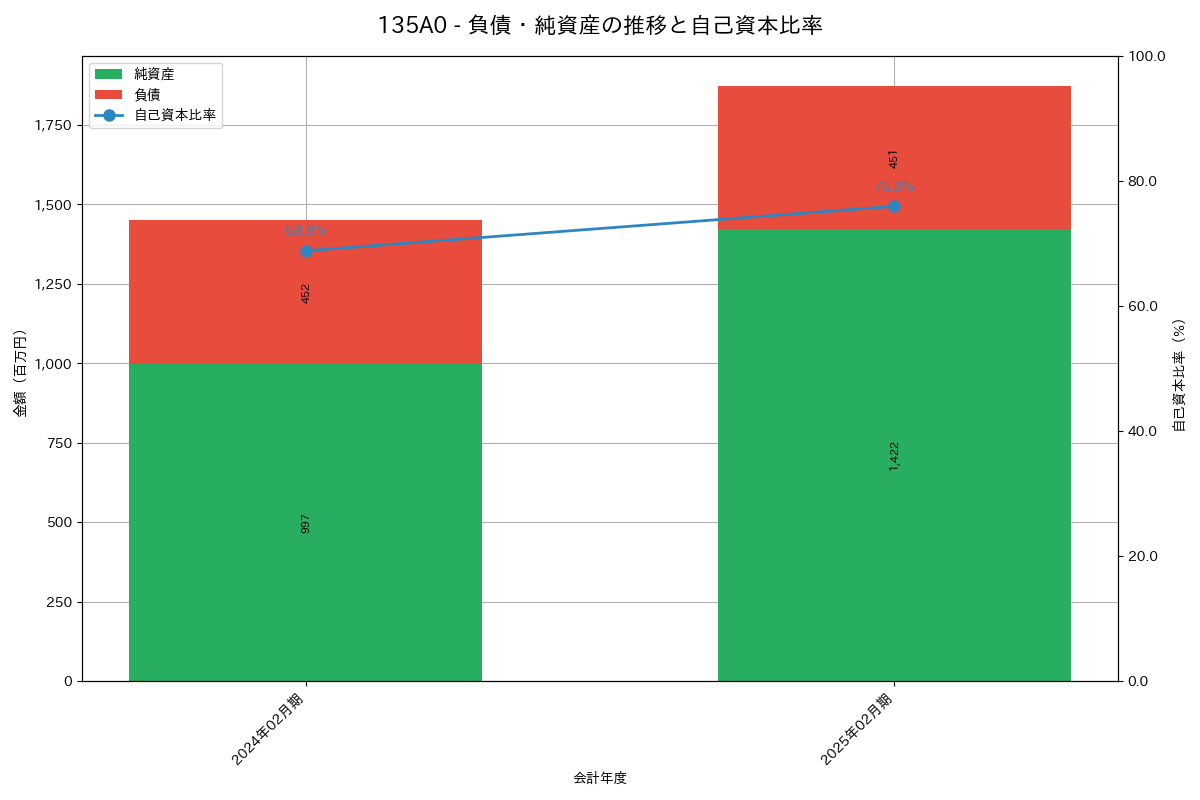 負債・純資産推移グラフ