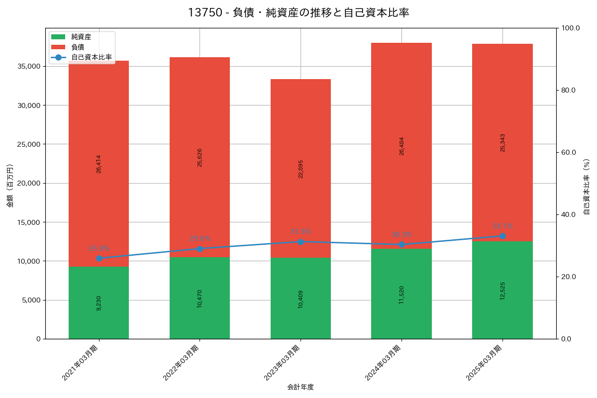 負債・純資産推移グラフ