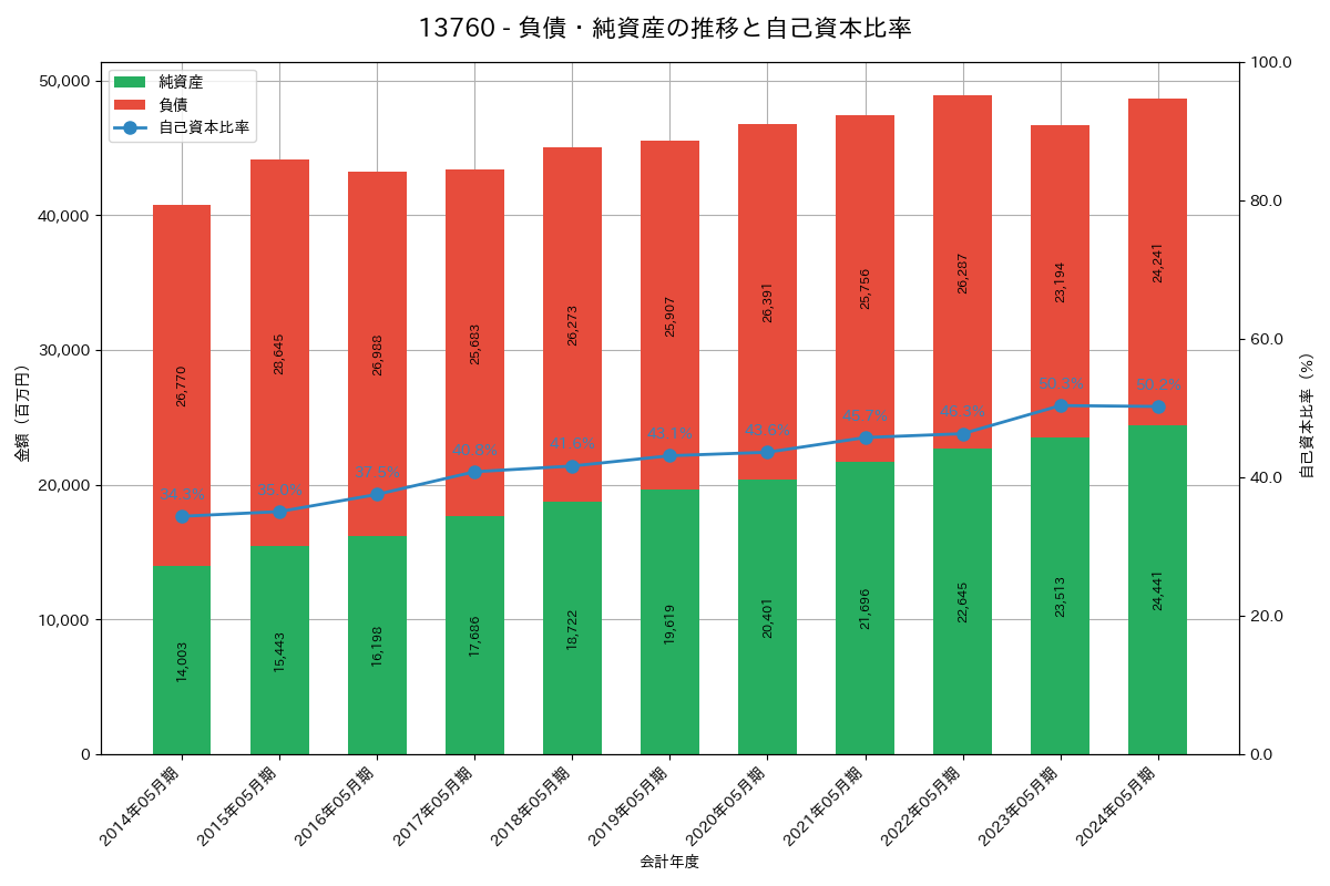 負債・純資産推移グラフ
