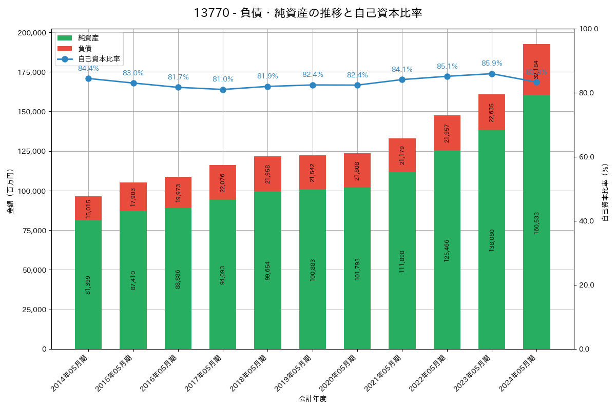 負債・純資産推移グラフ