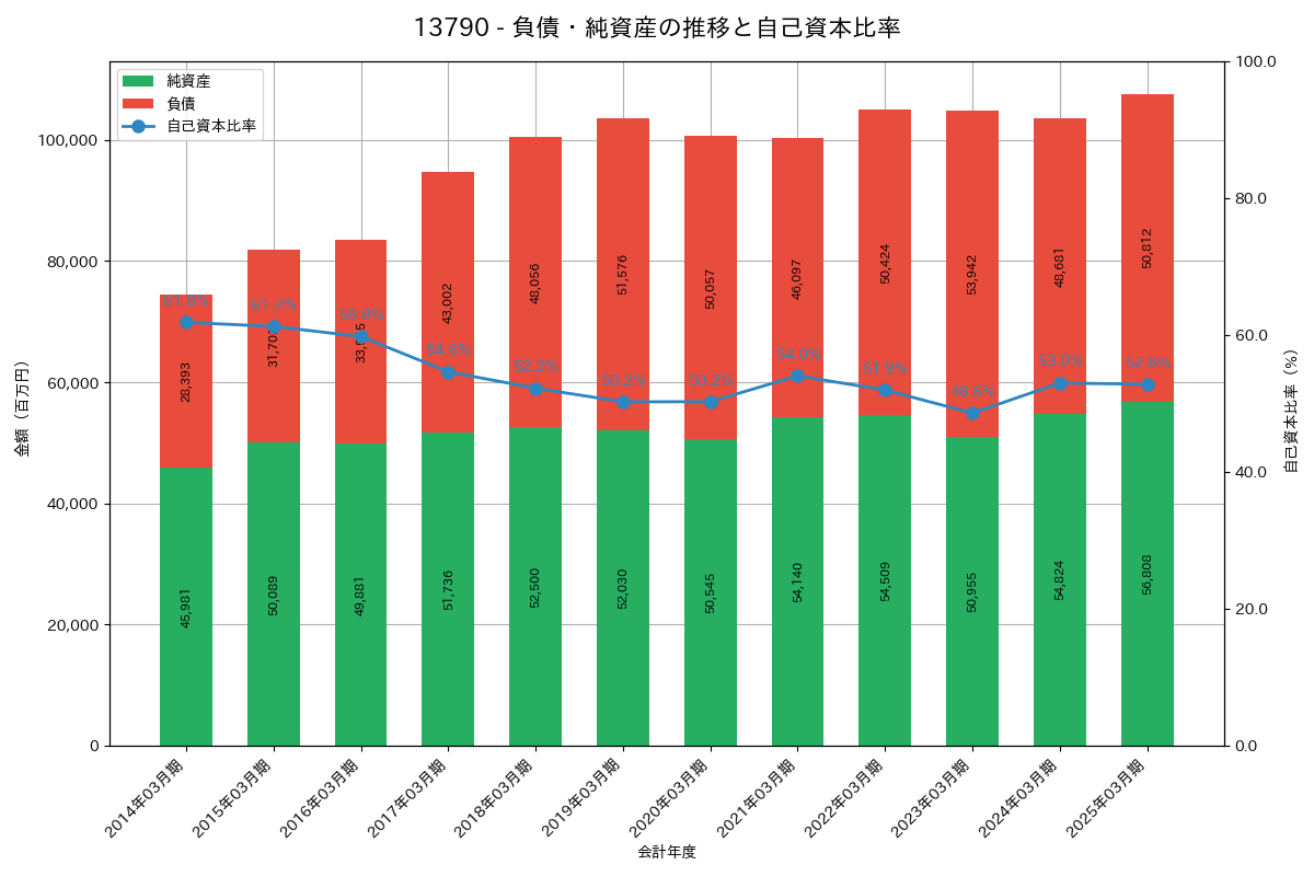 負債・純資産推移グラフ