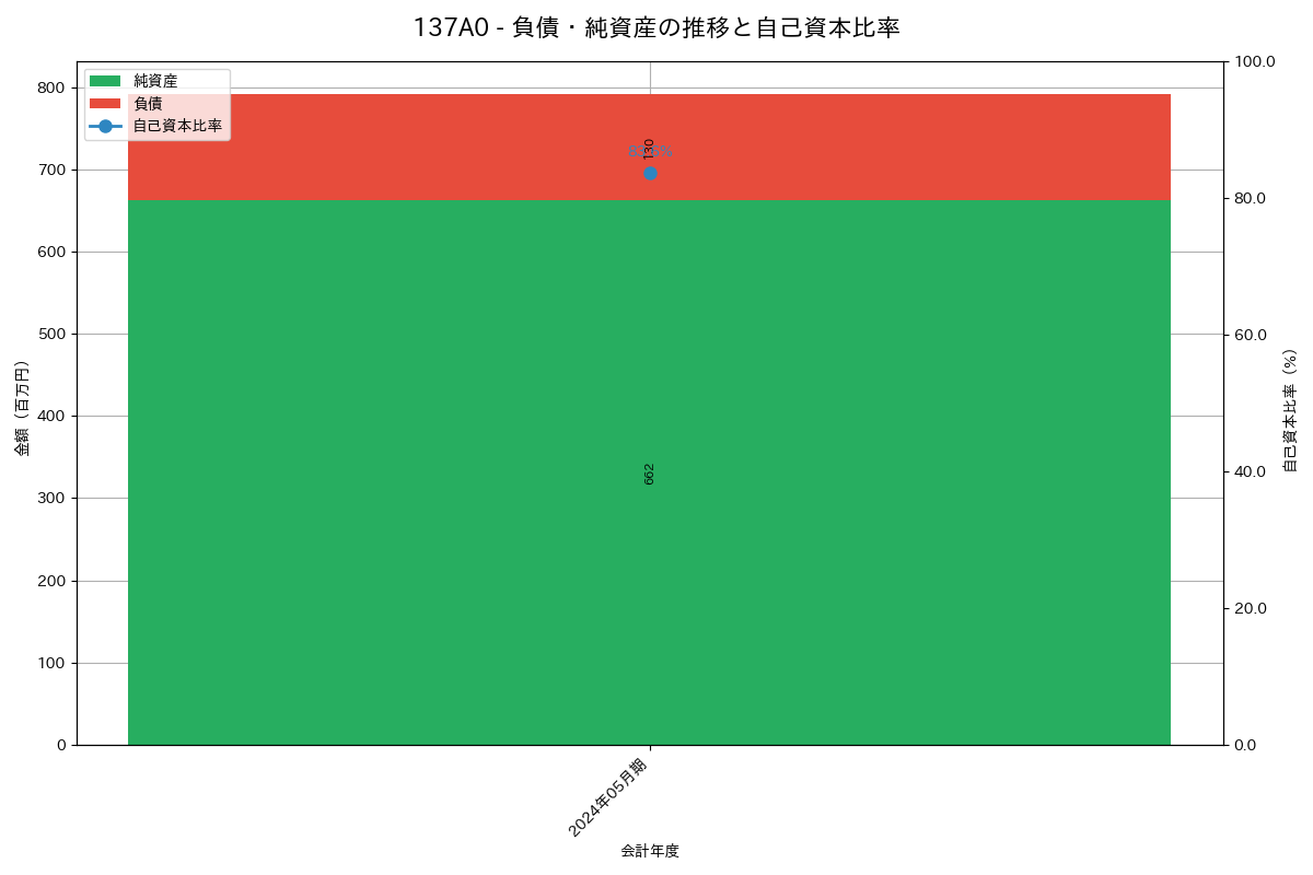 負債・純資産推移グラフ