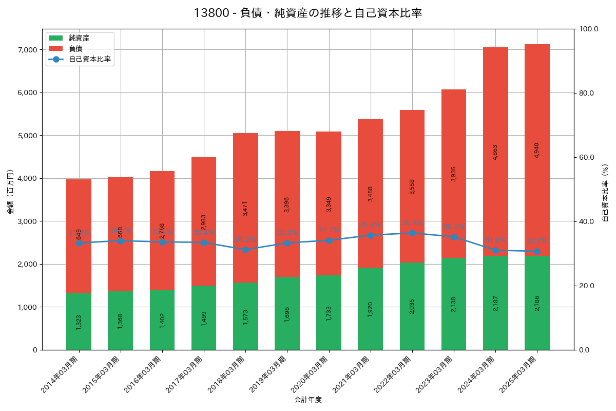 負債・純資産推移グラフ