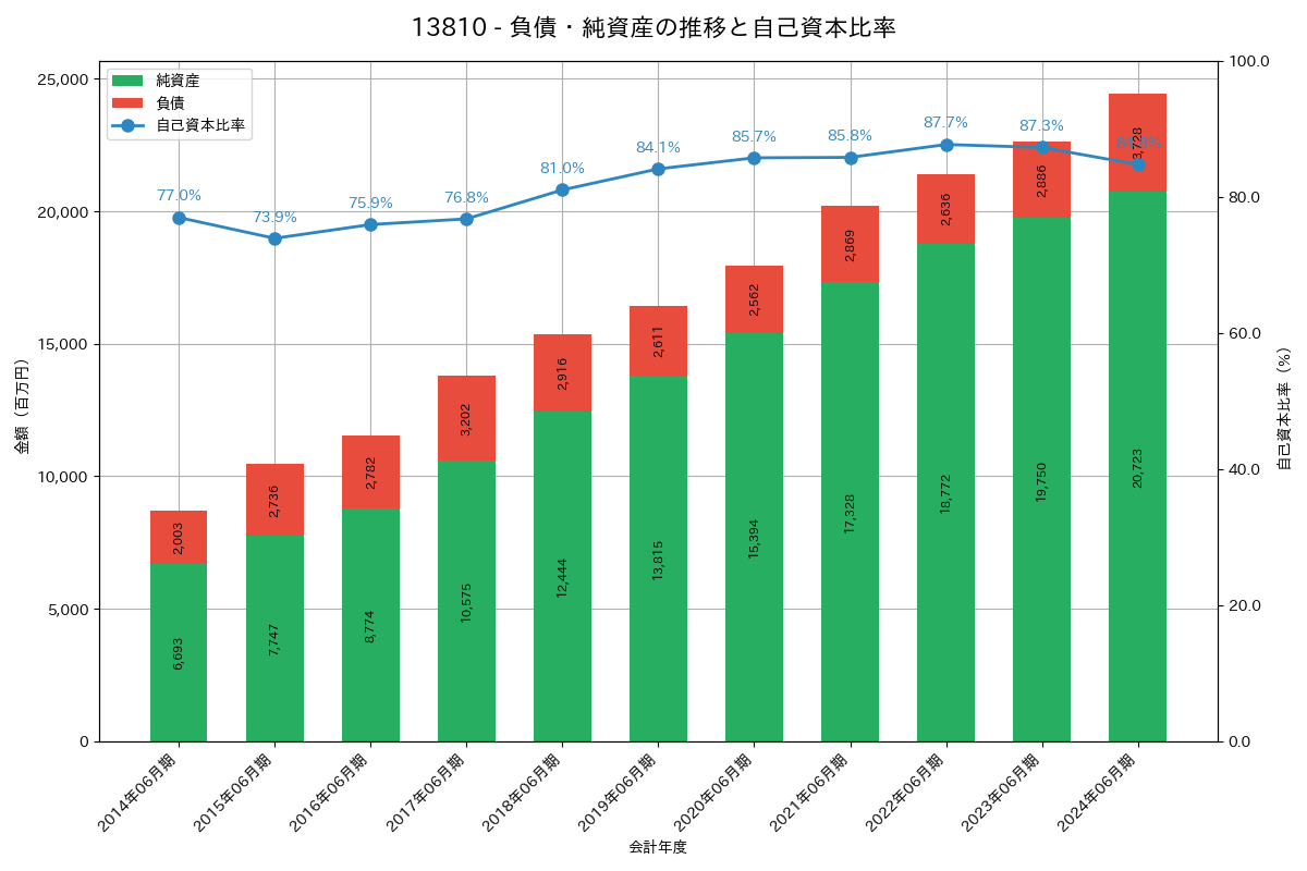 負債・純資産推移グラフ