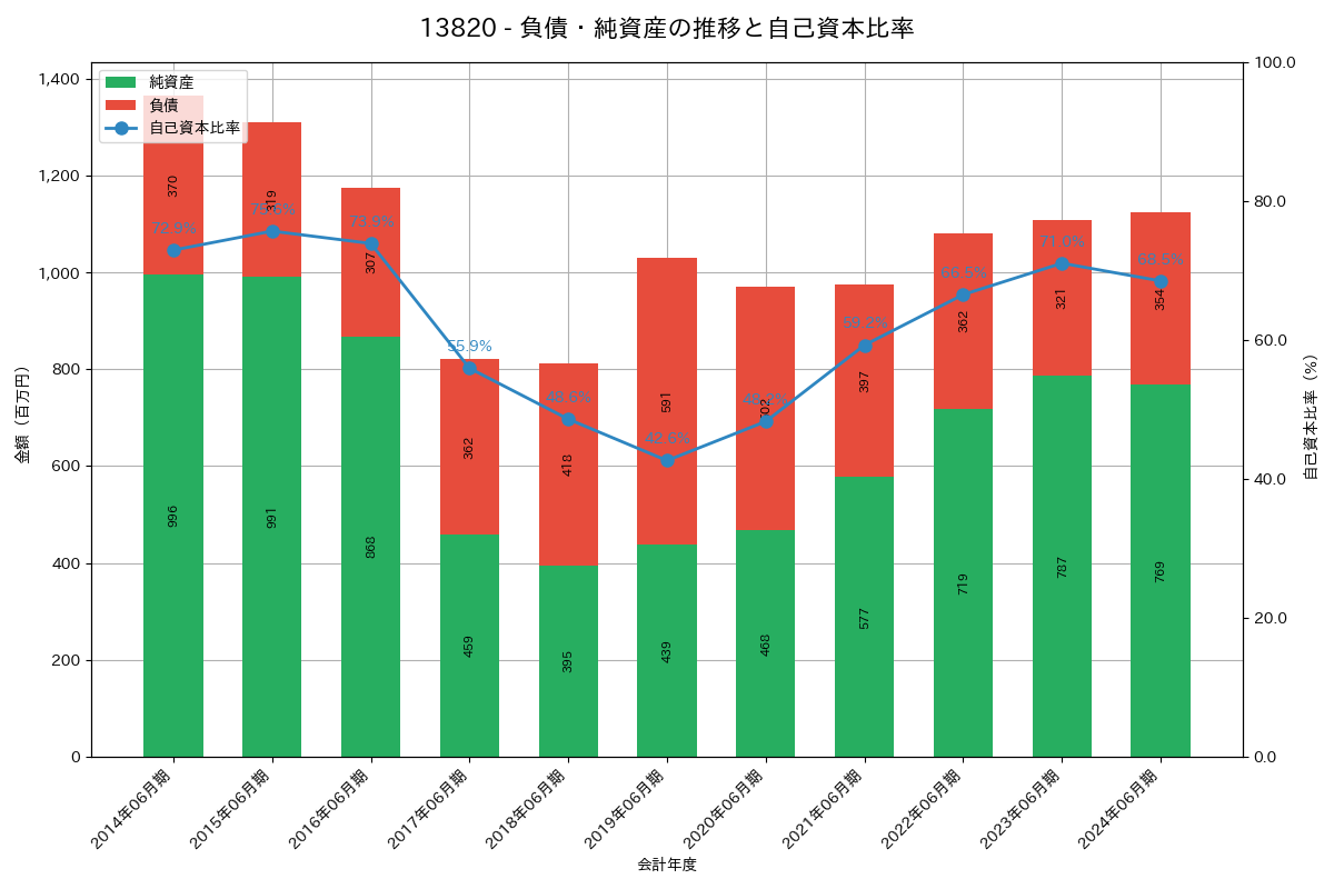 負債・純資産推移グラフ