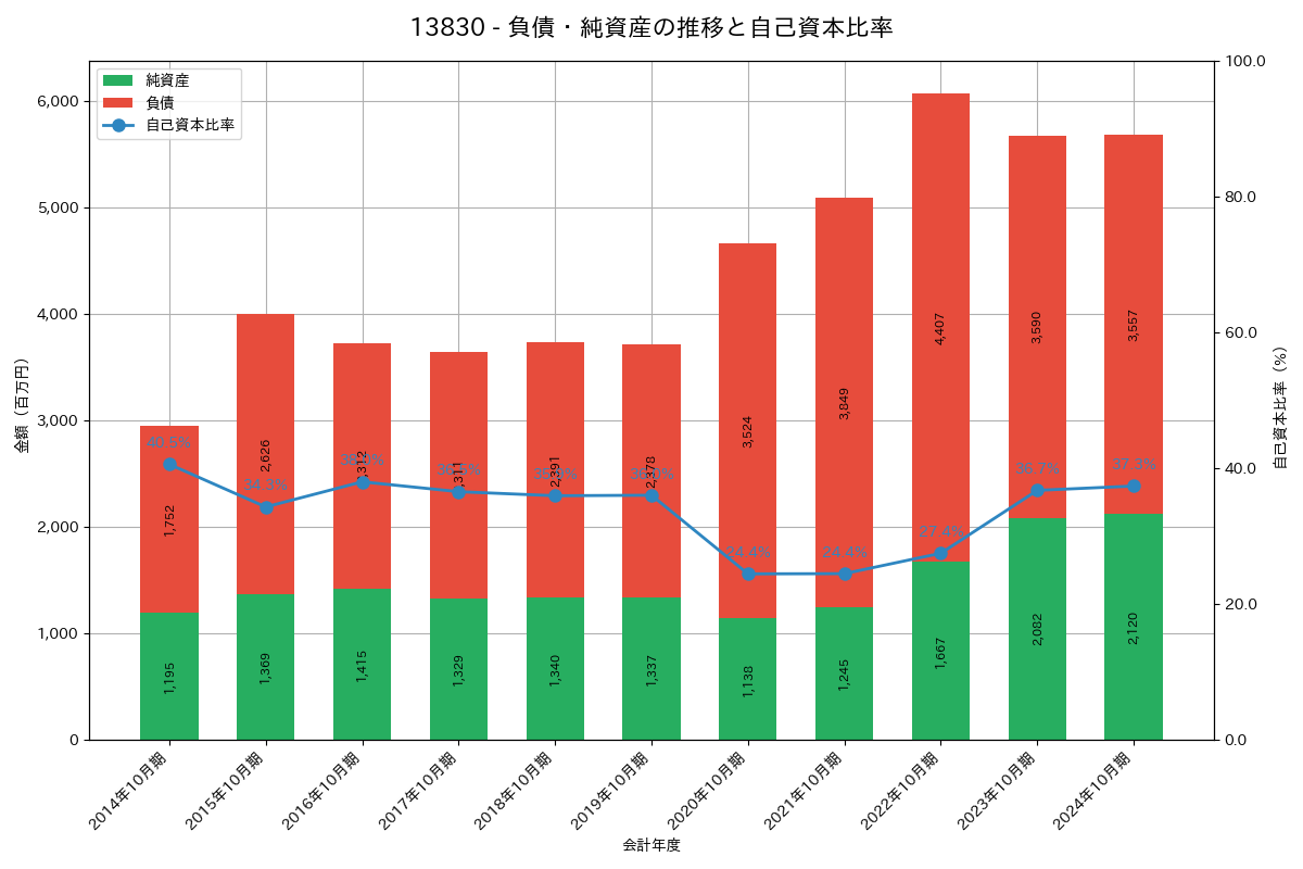 負債・純資産推移グラフ
