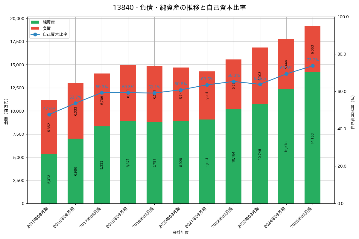 負債・純資産推移グラフ