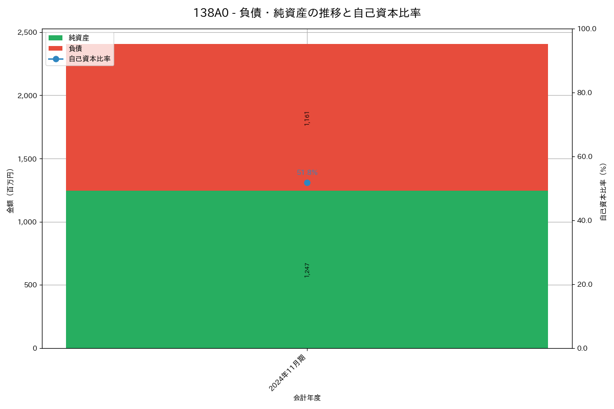 負債・純資産推移グラフ