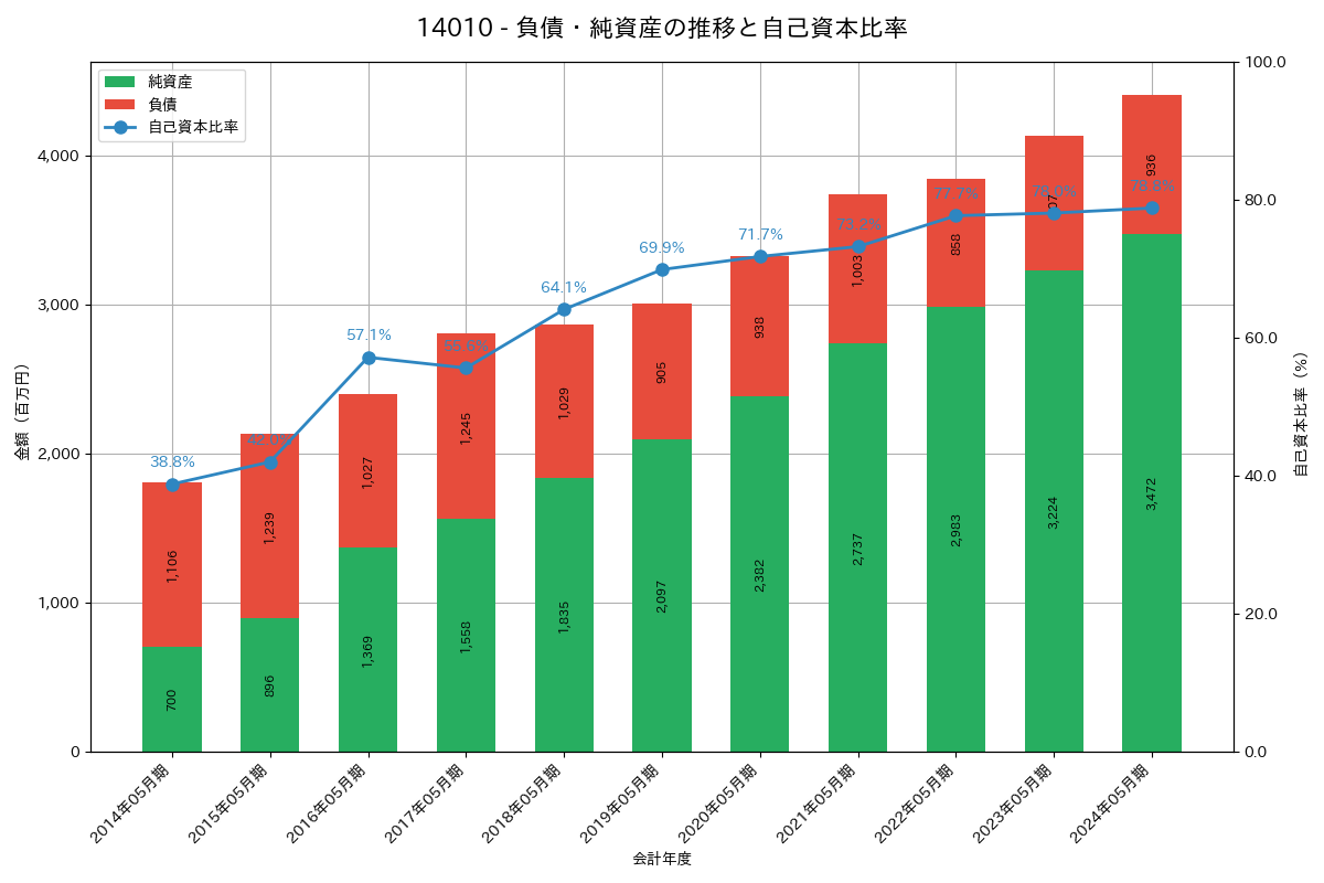 負債・純資産推移グラフ