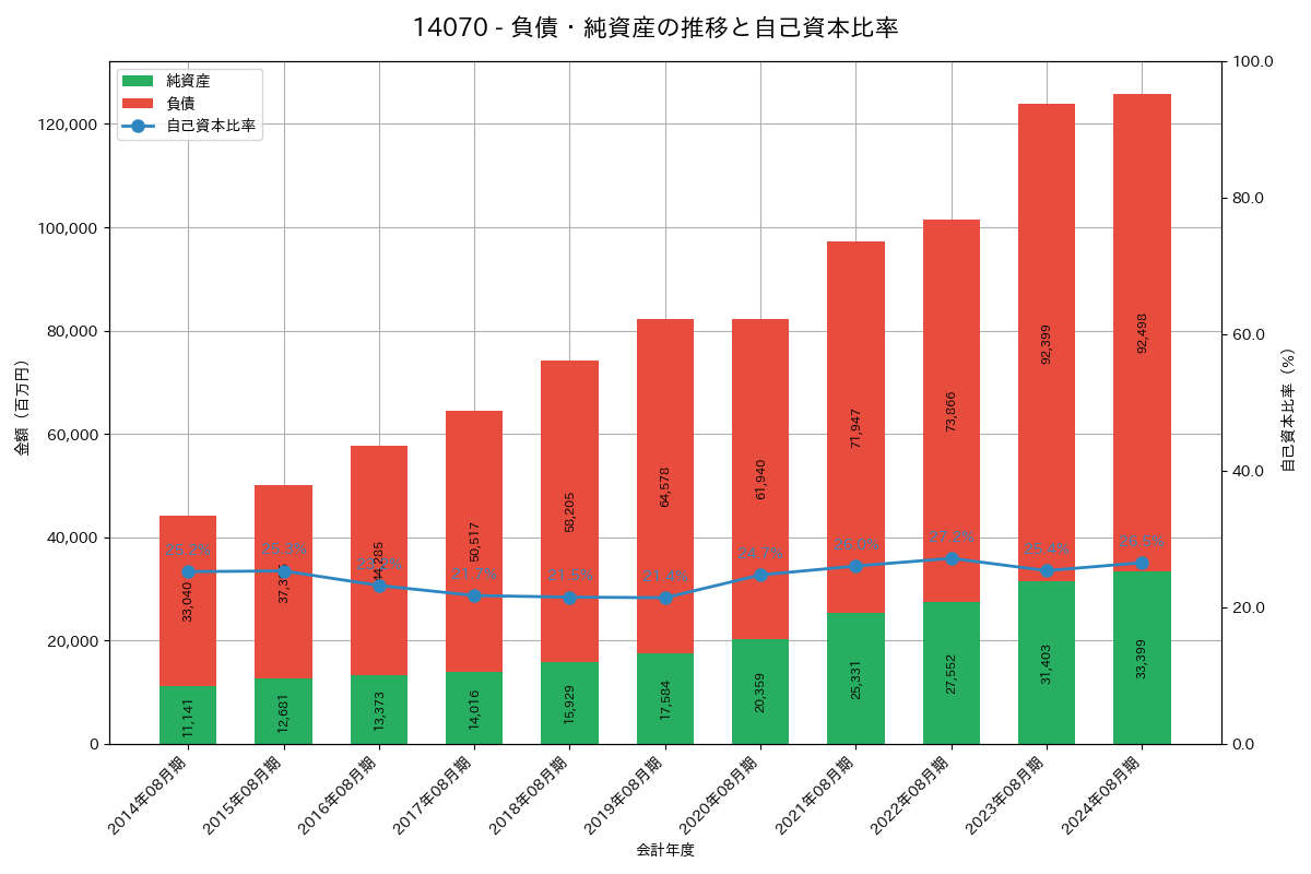 負債・純資産推移グラフ