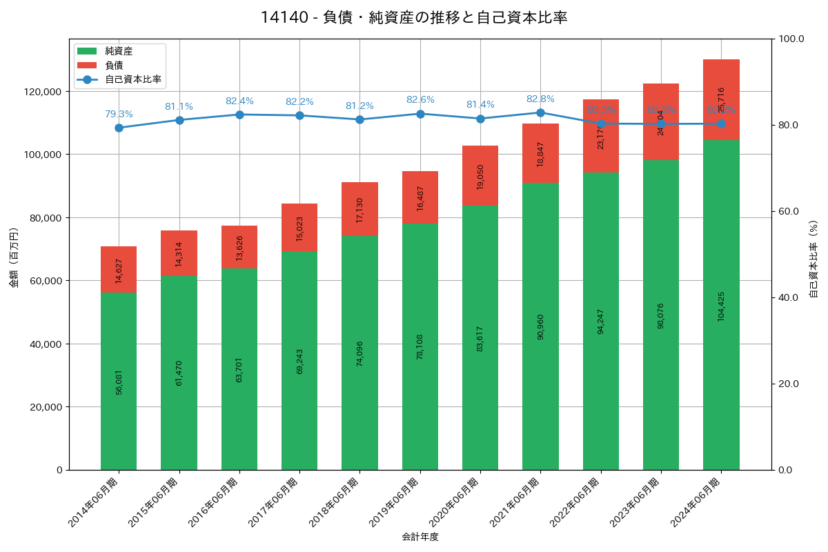 負債・純資産推移グラフ