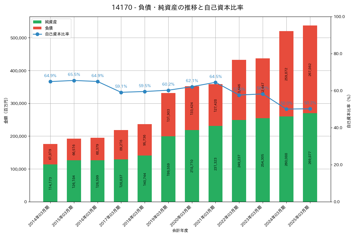 負債・純資産推移グラフ