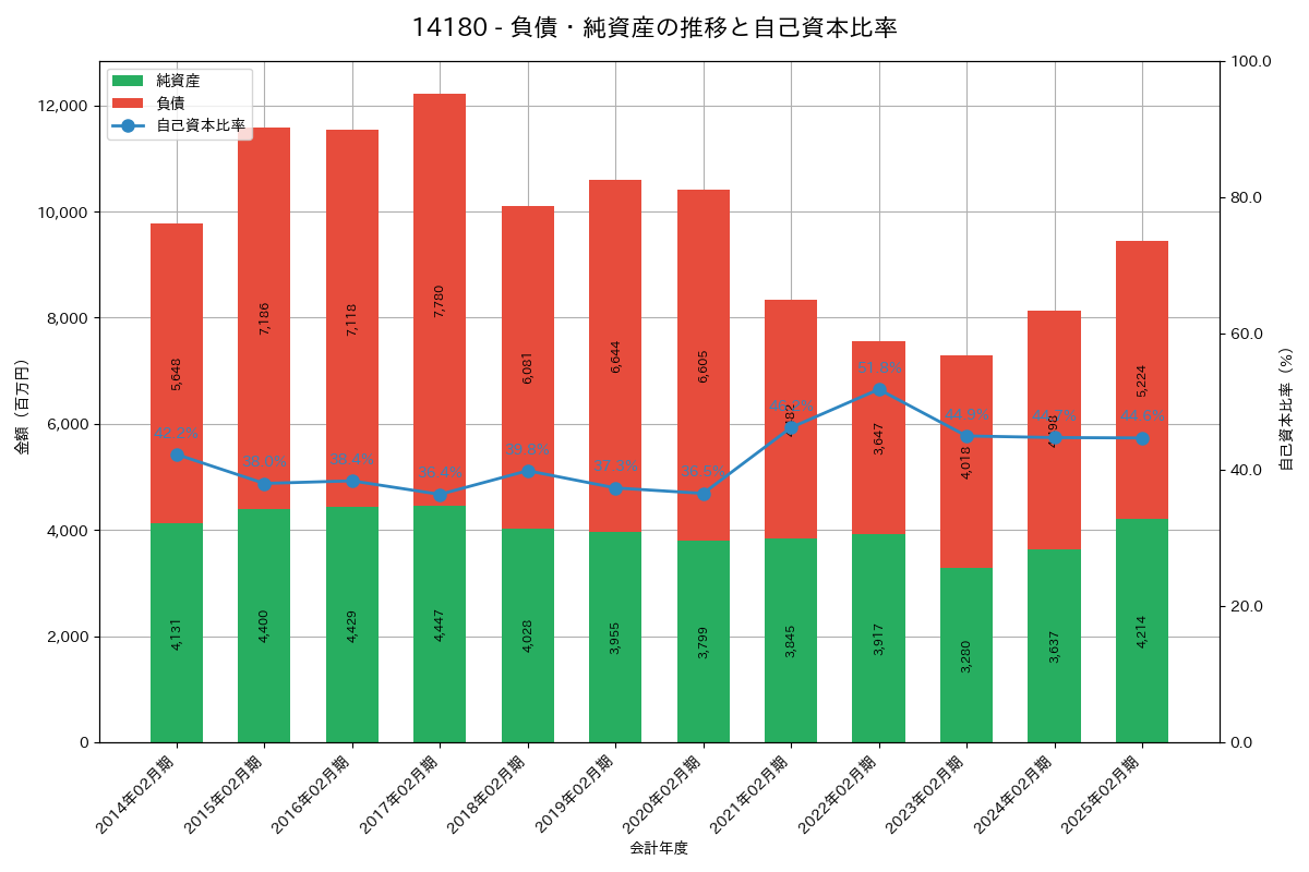 負債・純資産推移グラフ