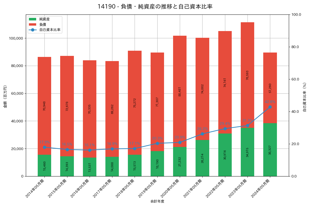 負債・純資産推移グラフ