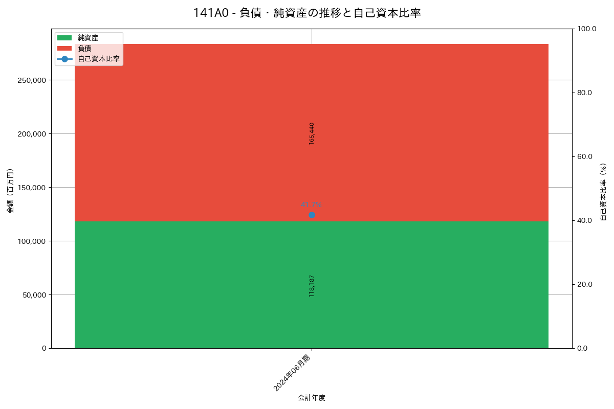 負債・純資産推移グラフ