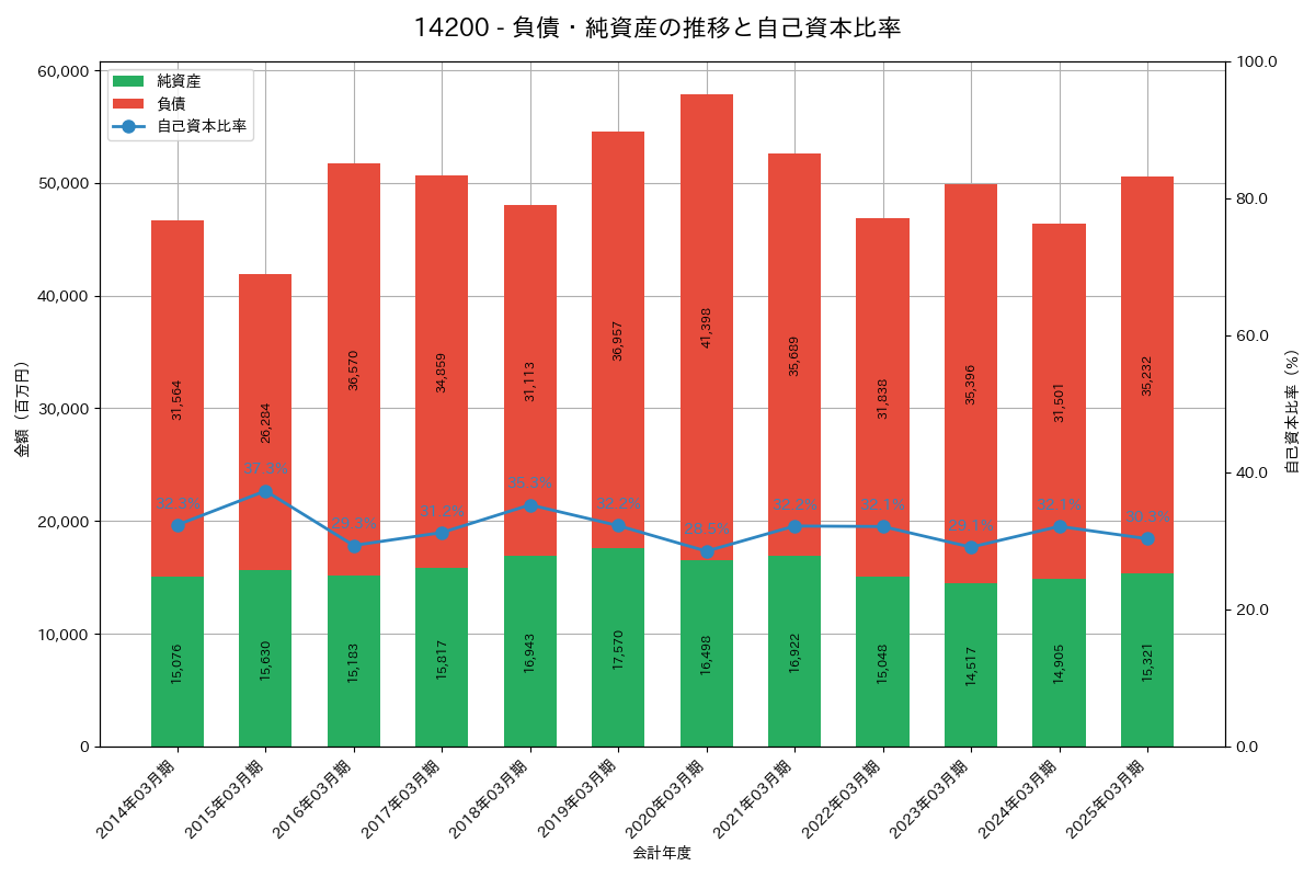 負債・純資産推移グラフ