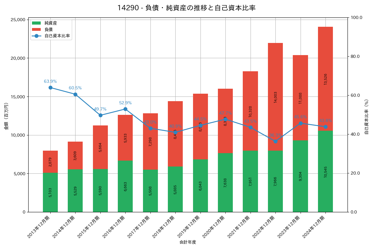 負債・純資産推移グラフ