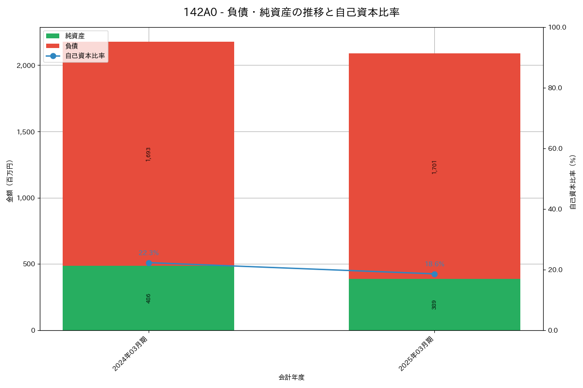 負債・純資産推移グラフ