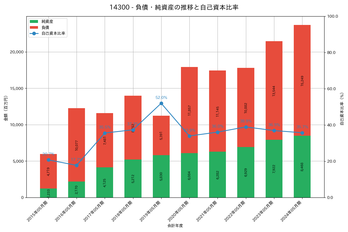 負債・純資産推移グラフ