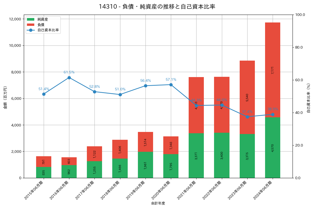 負債・純資産推移グラフ