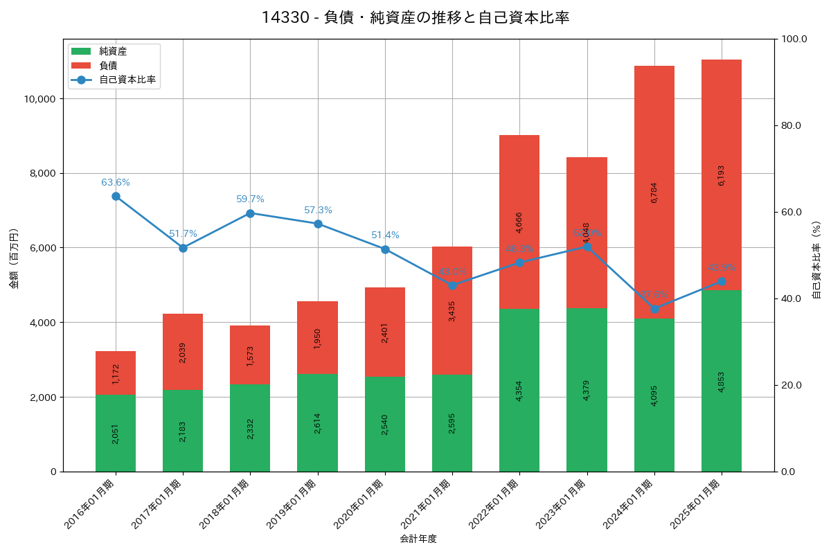 負債・純資産推移グラフ