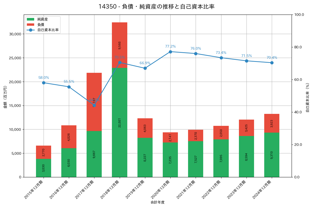 負債・純資産推移グラフ