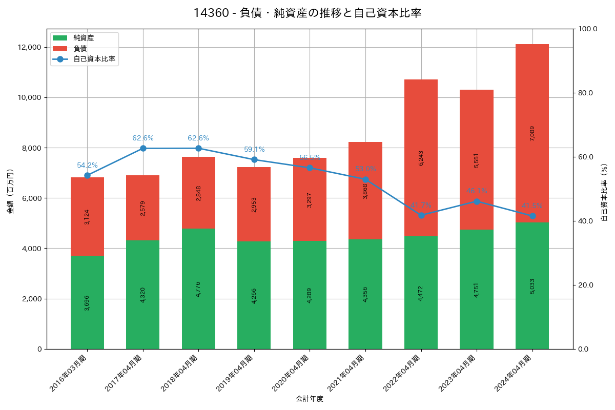 負債・純資産推移グラフ