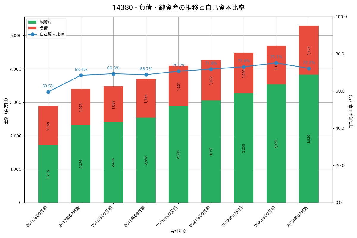 負債・純資産推移グラフ