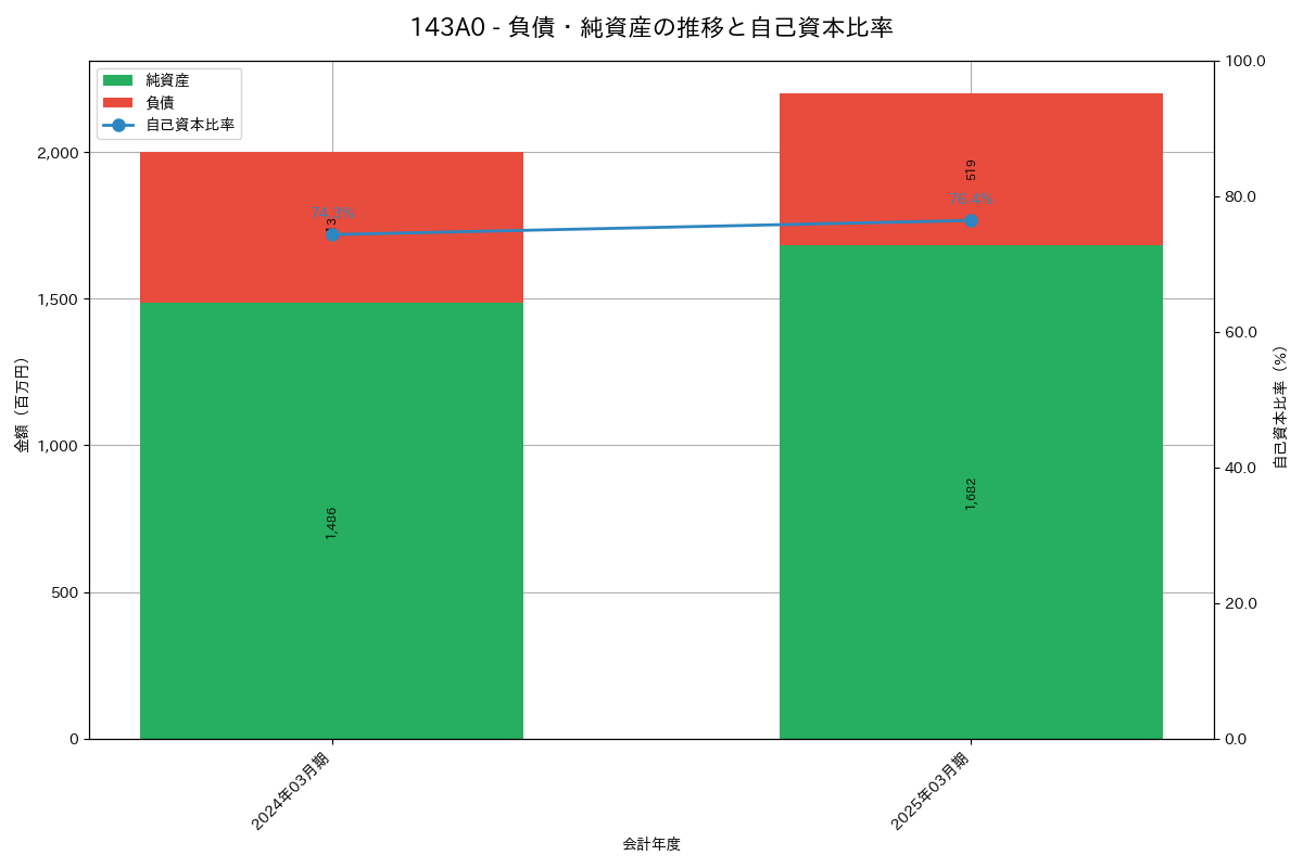 負債・純資産推移グラフ