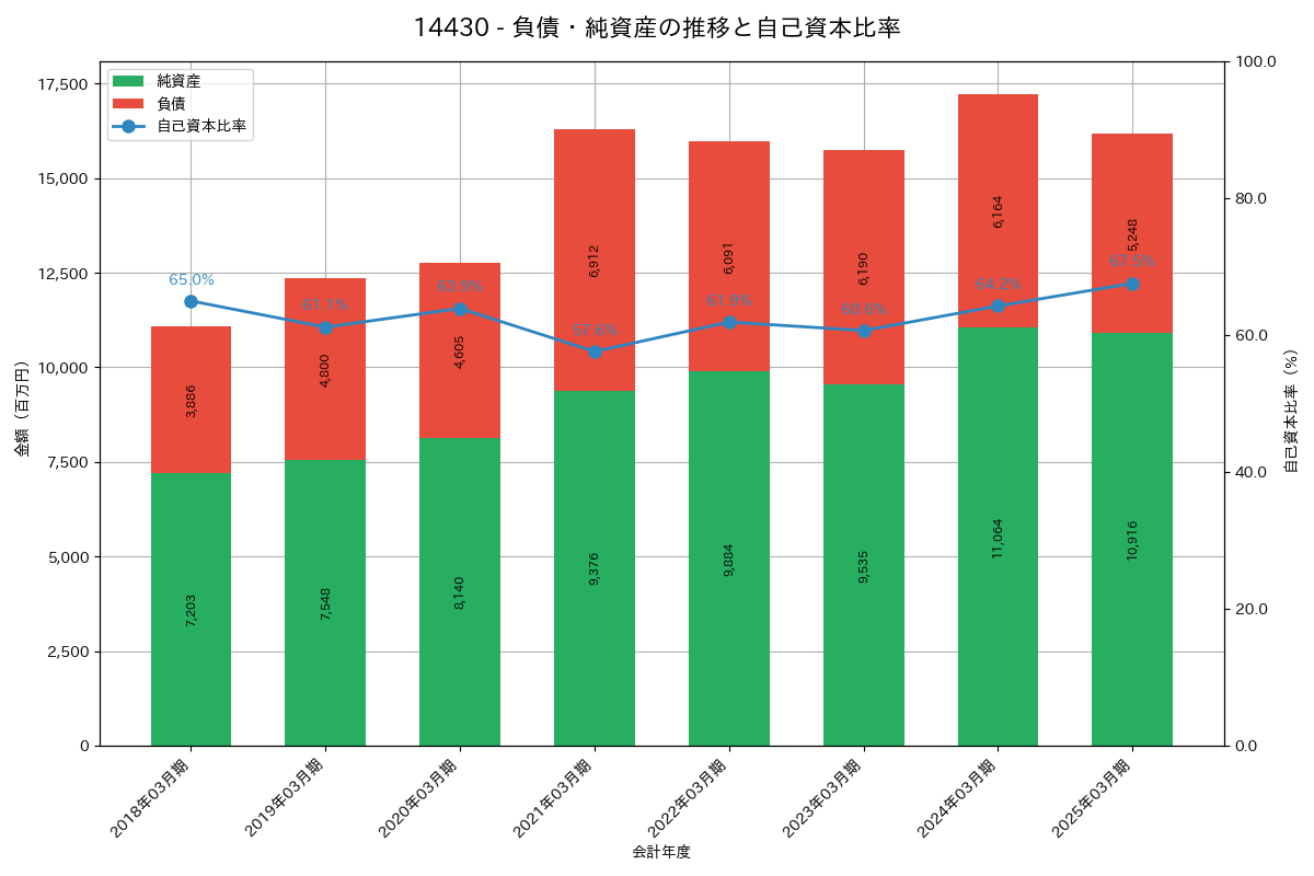 負債・純資産推移グラフ