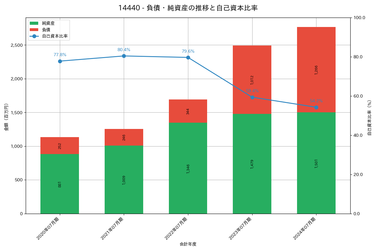 負債・純資産推移グラフ