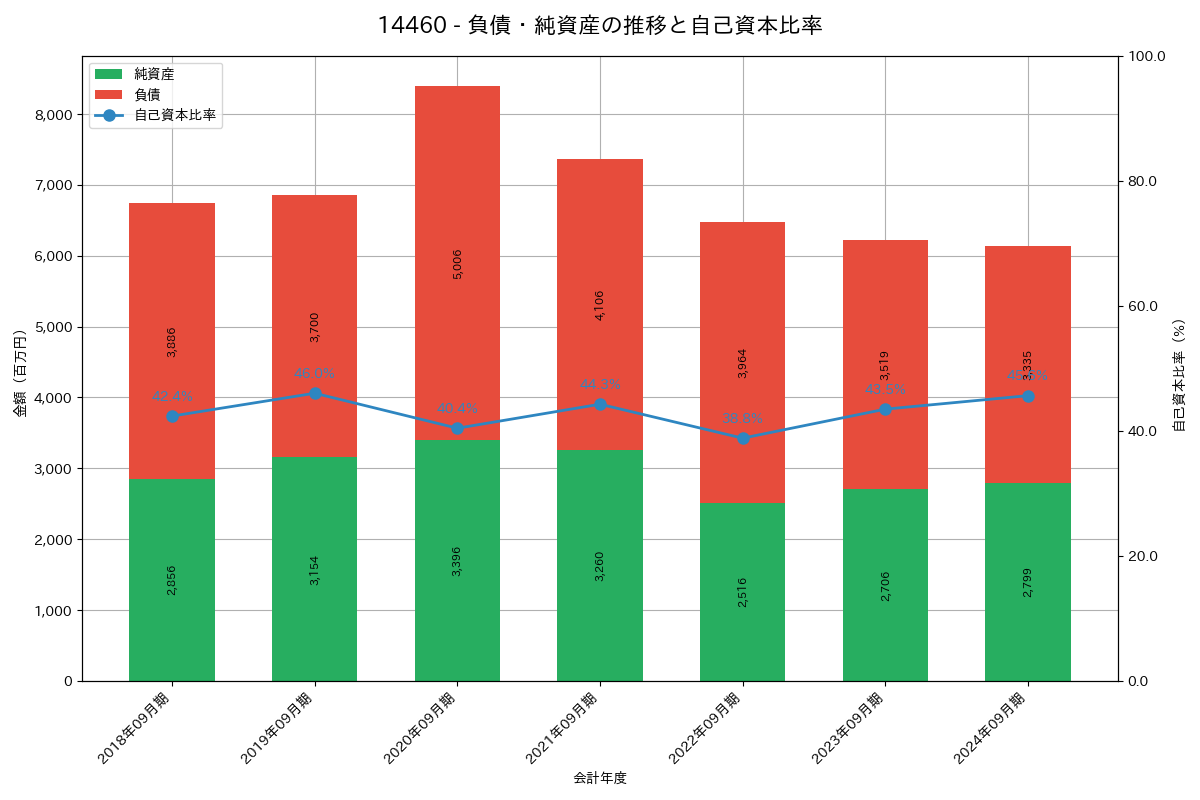負債・純資産推移グラフ