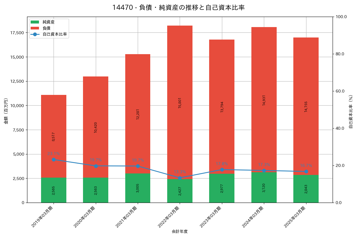 負債・純資産推移グラフ