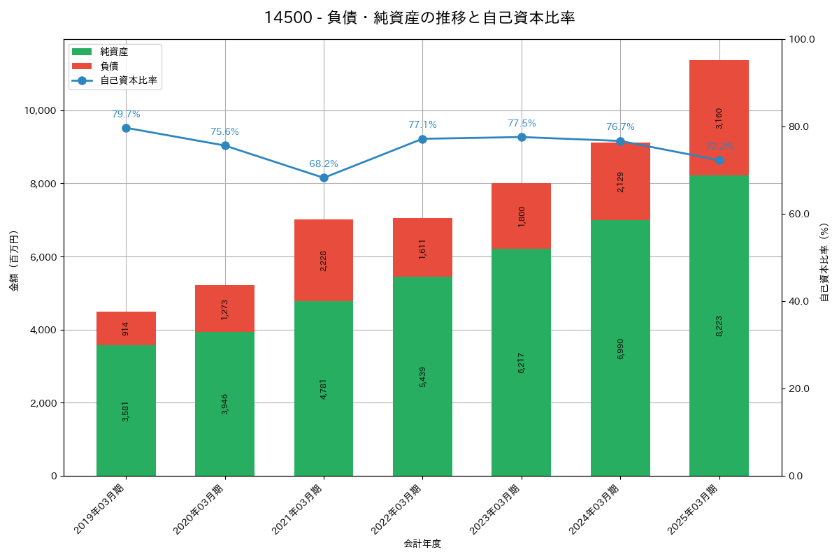 負債・純資産推移グラフ