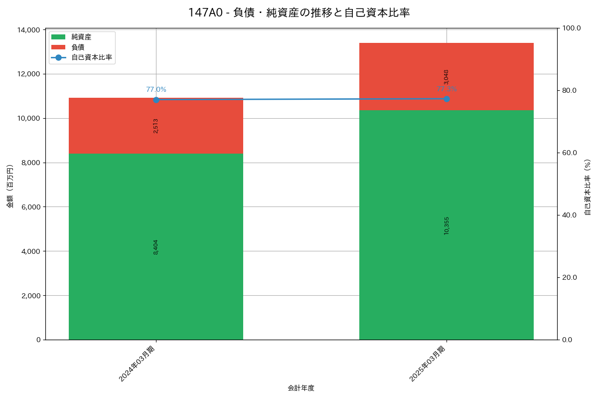 負債・純資産推移グラフ