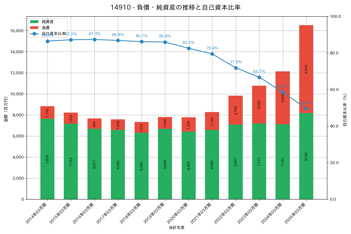 負債・純資産推移グラフ