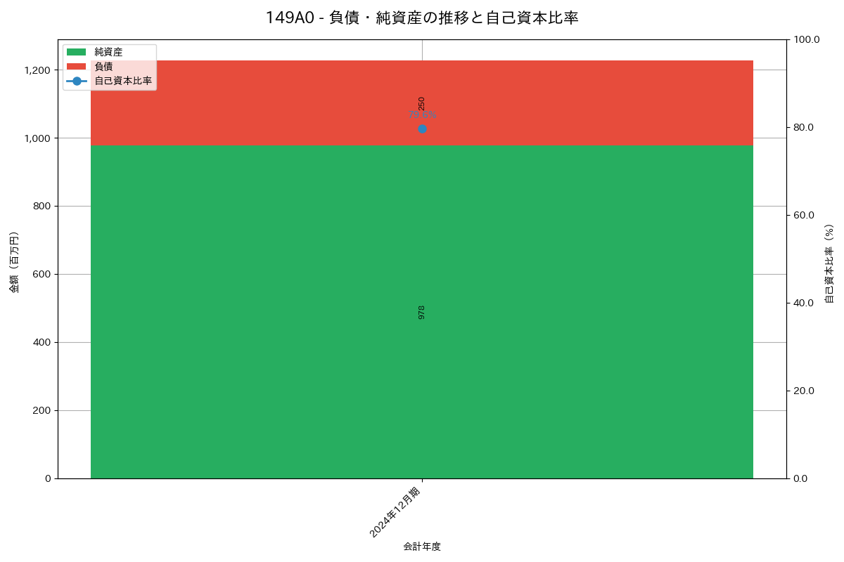 負債・純資産推移グラフ