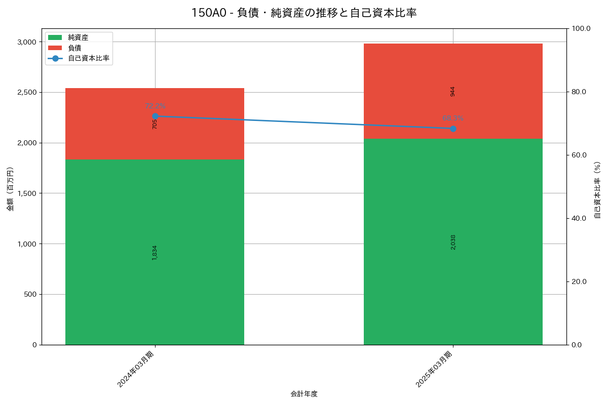 負債・純資産推移グラフ