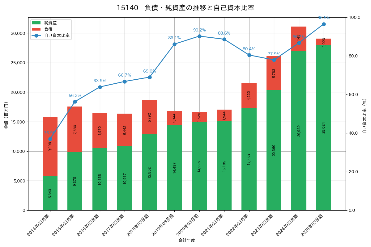 負債・純資産推移グラフ
