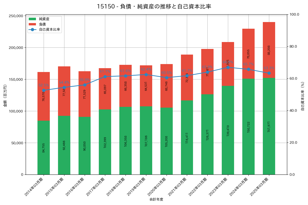 負債・純資産推移グラフ