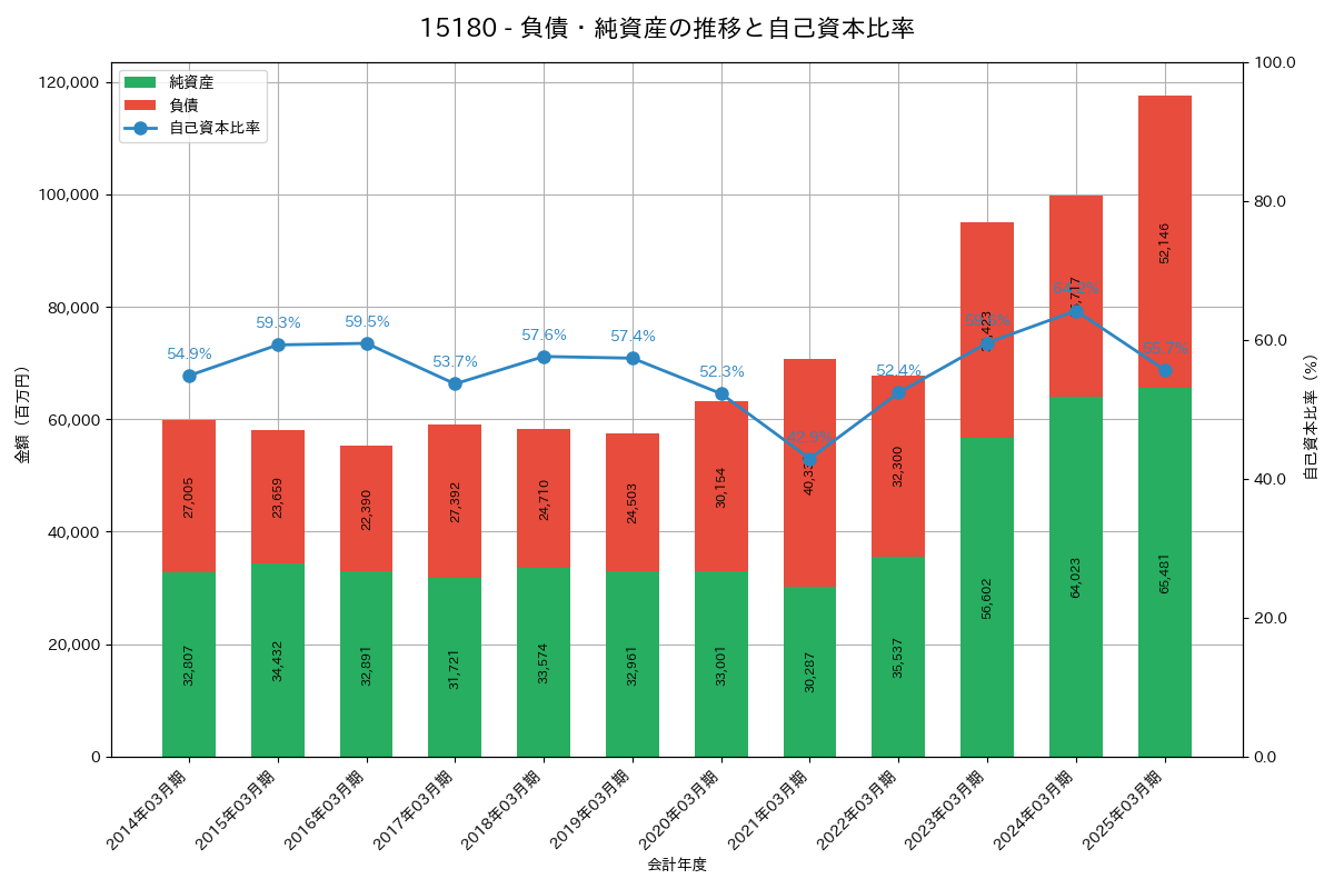 負債・純資産推移グラフ