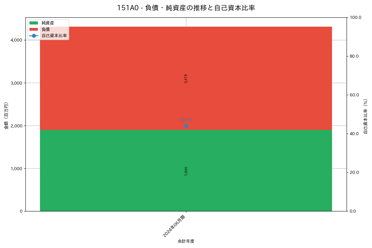負債・純資産推移グラフ