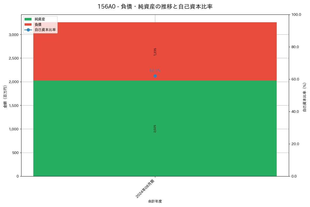 負債・純資産推移グラフ