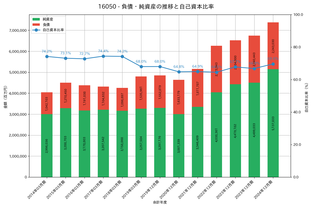 負債・純資産推移グラフ