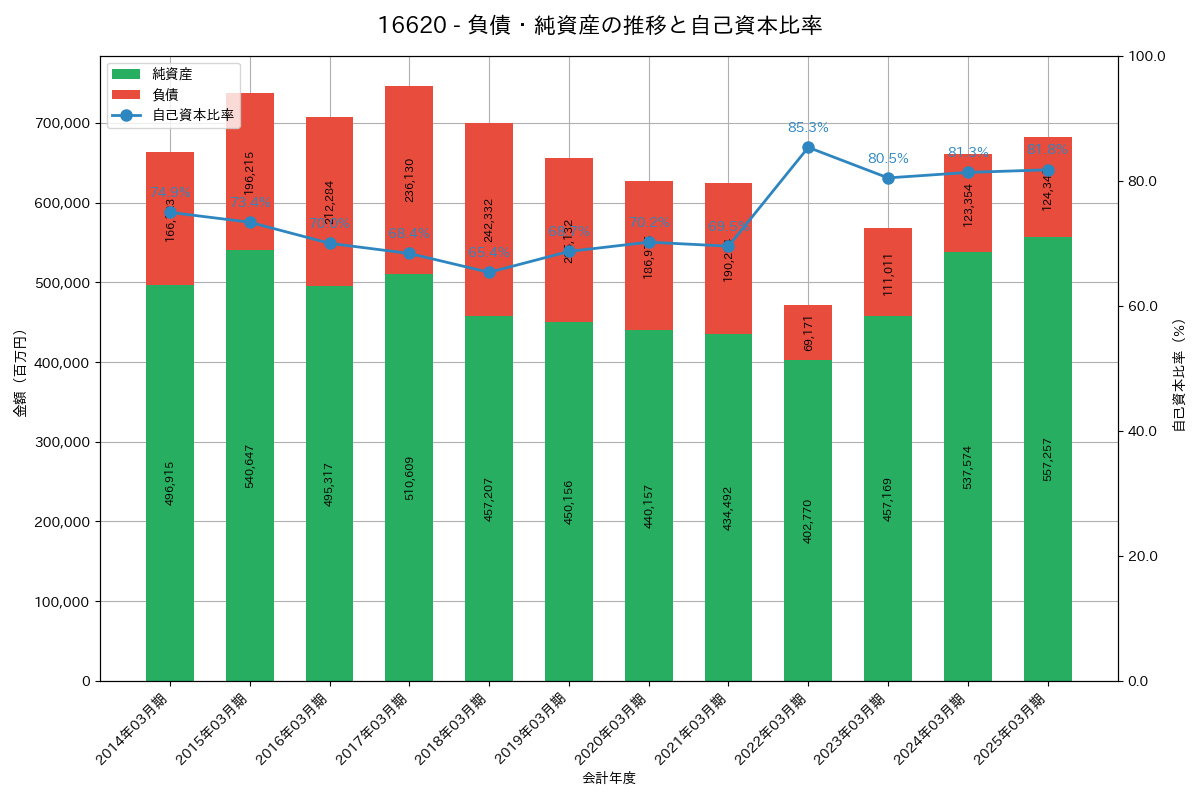負債・純資産推移グラフ