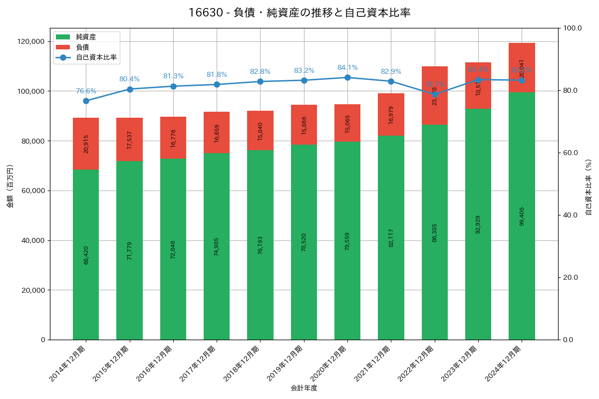 負債・純資産推移グラフ