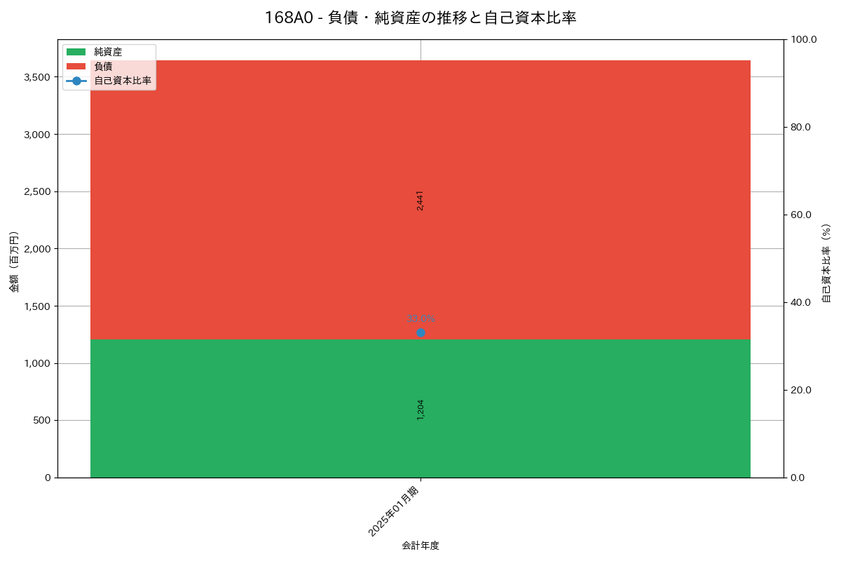 負債・純資産推移グラフ