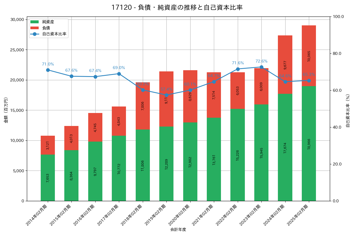 負債・純資産推移グラフ