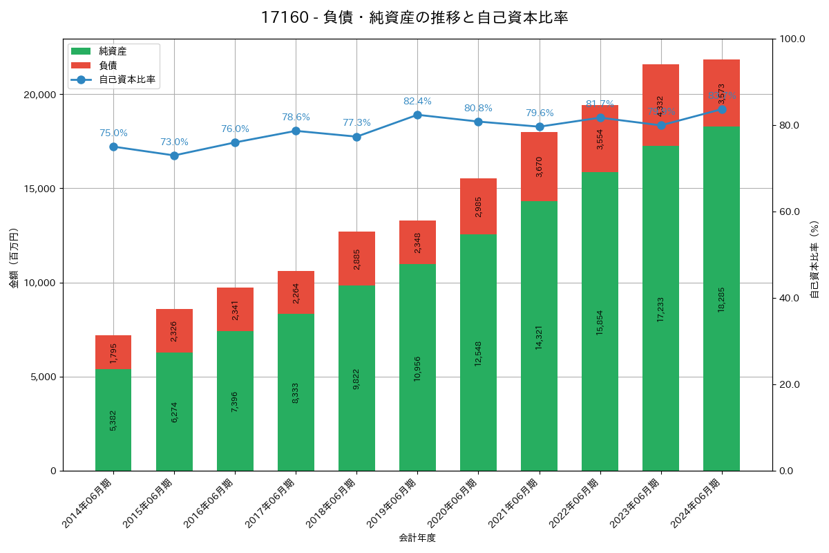 負債・純資産推移グラフ