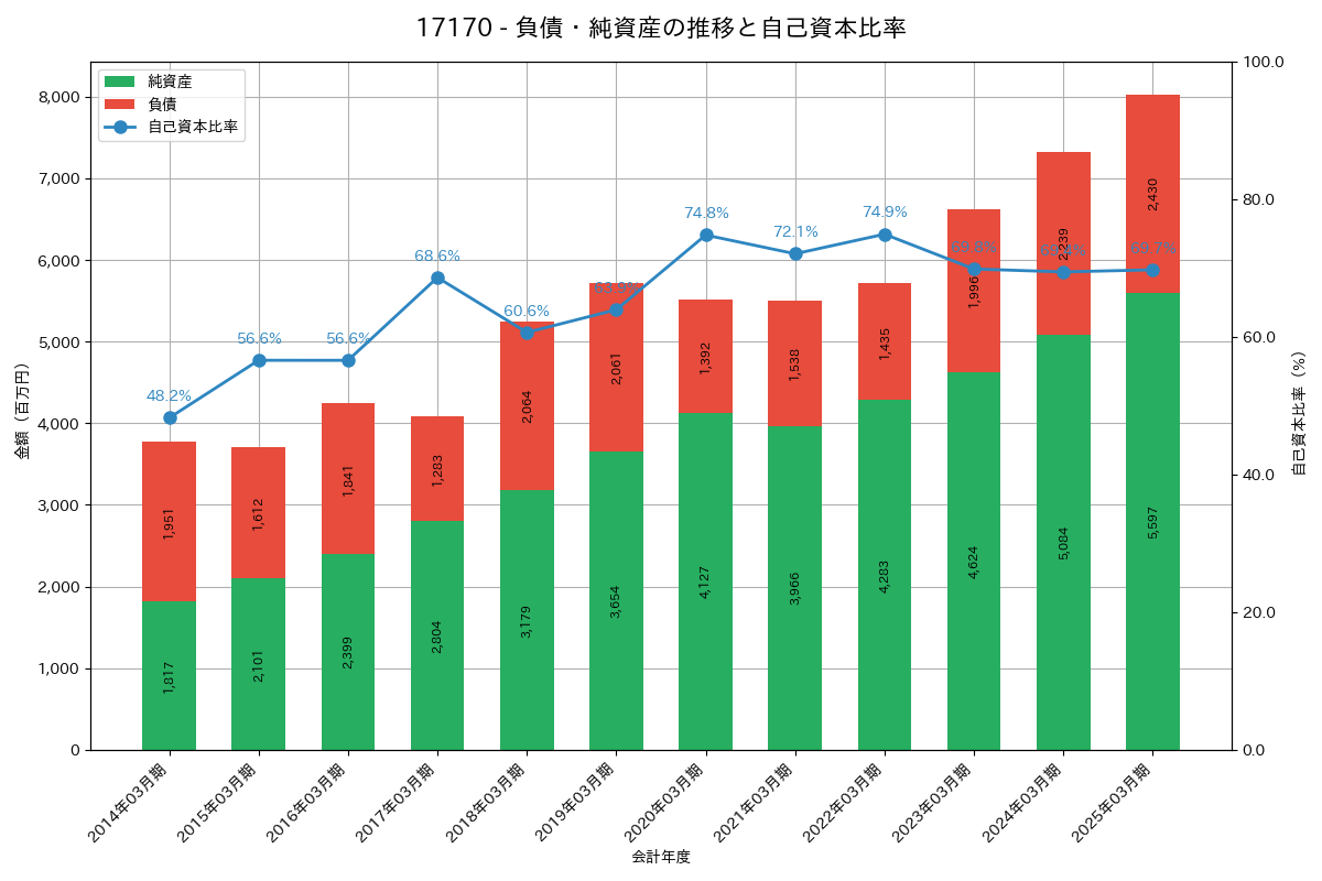 負債・純資産推移グラフ